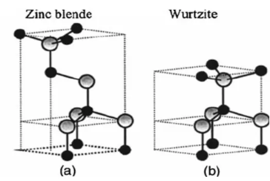 Figure 2.6 – ZnO crystal structures: cubic zinc blende ( a ) and hexagonal Wurtzite ( b ) [117] 