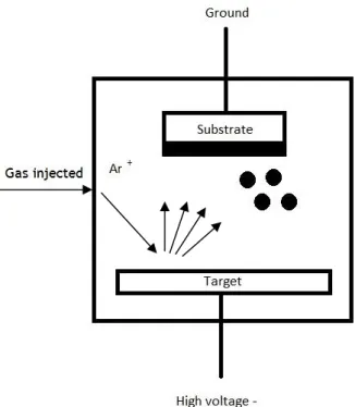 Figure 3.1 – Sputtering process with Ar +  being injected in the chamber 