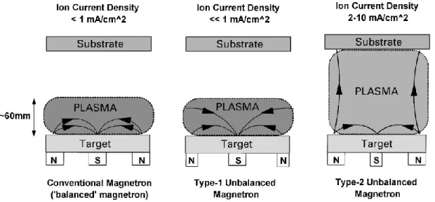 Figure 3.2 - Schematic representation of the plasma confnement observed in conventional and unbalanced magne- magne-trons