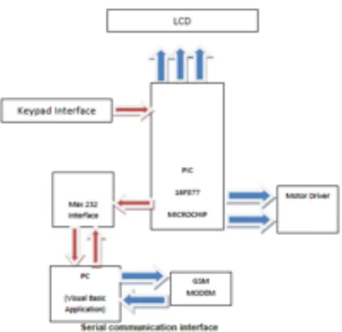 Figure 2.3: Block diagram of GSM module in proposal [6] 
