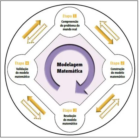 FIGURA 1 – Imagem do esquema com as etapas da modelagem matemática 