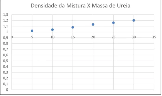FIGURA 7  –  Gráfico que traz a representação dos pontos no plano cartesiano de dados  que foram obtidos através da atividade experimental com Ureia na mistura