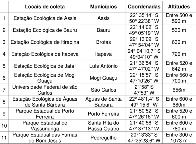 Tabela  I.  Locais,  municípios,  coordenadas  geográficas  e  altitude  dos  pontos  de  coleta  de  Pimplinae (Hymenoptera, Ichneumonidae), incluídas em áreas de Cerrado no Estado de São  Paulo (Retirado de Castro, 2010) 