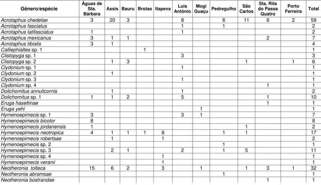 Tabela III. Número de exemplares dos Pimplinae coletados em 11 localidades de cerrado do Estado de São Paulo, por meio de  armadilhas Malaise e técnica de  “varredura” da vegetação, entre os anos de 2006 e 2008.