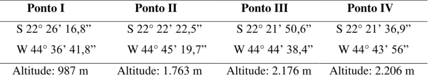 Tabela 1. Pontos de coleta no Parque Nacional do Itatiaia, RJ.