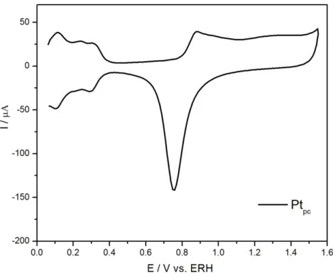 Figura 4.1:Voltametria cíclica da Pt pc  entre os potenciais de 0,05 e 1,55 V em solução  de HClO 4  0,1 M
