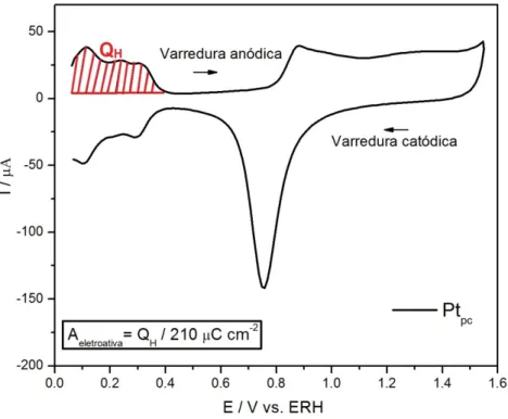 Figura 4.2: Voltametria cíclica da Pt pc  entre os potenciais de 0,05 e 1,55 V em solução  de HClO 4  0,1 M