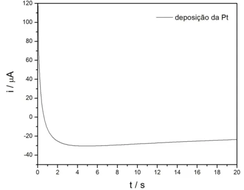 Figura 4.5: Cronoamperograma para a eletrodeposição de Pt sobre Pt pc /Rh utilizando- utilizando-se o potencial constante de 0,05 V por 20 s