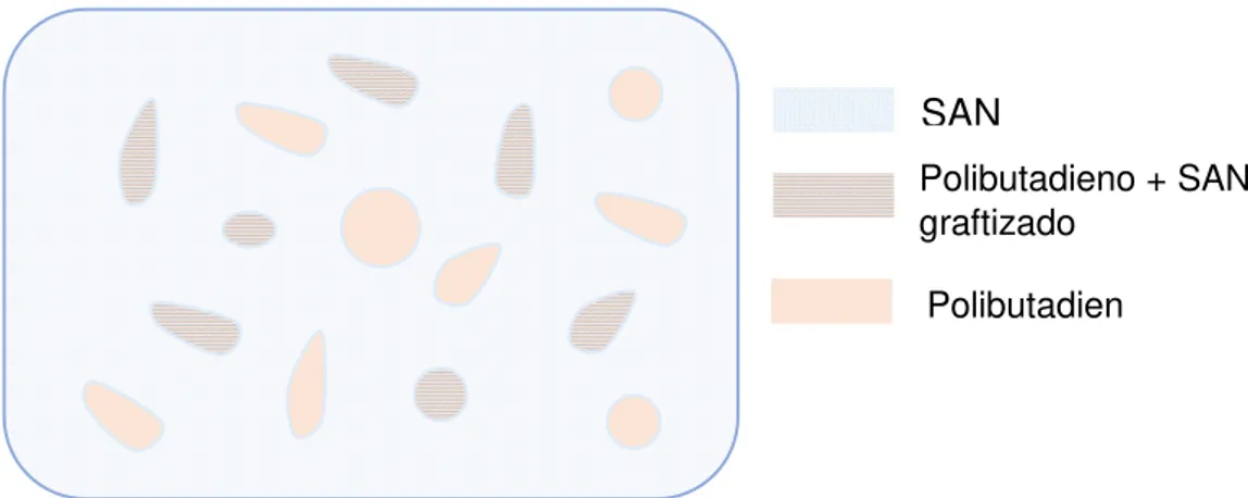 Figura 3.4: Representação ilustrativa das fases presentes em ABS comerciais SAN 