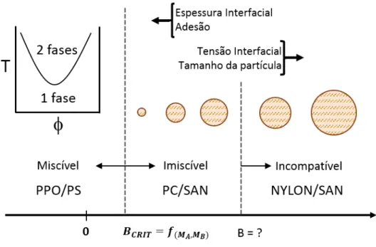 Figura 3.8: Representação ilustrativa entre o parâmetro de interação B e o  estado de mistura em blendas poliméricas