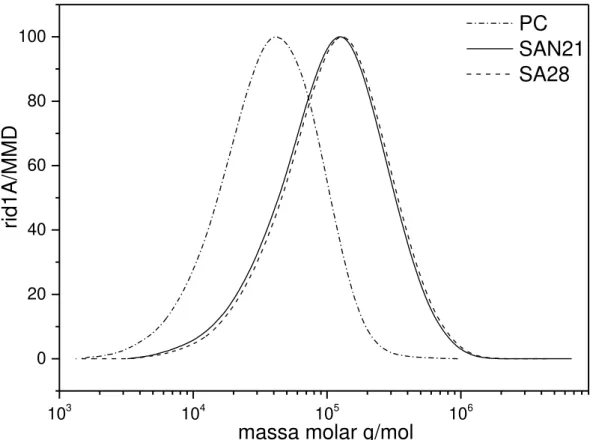 Figura  6.1:  Curva  de distribuição  de  massas  molares obtida  via  GPC  para  as  resinas de PC, SAN358 (SAN21) e SAN388S (SAN28) 