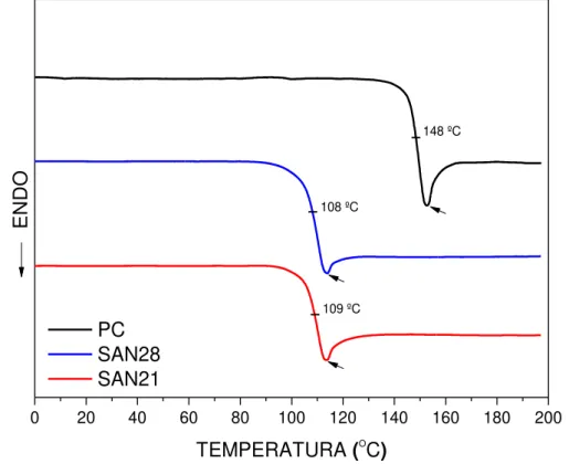 Figura  6.5:  Curvas  de  DSC  durante  o  segundo  aquecimento  das  resinas  poliméricas PC, SAN28 e SAN21 