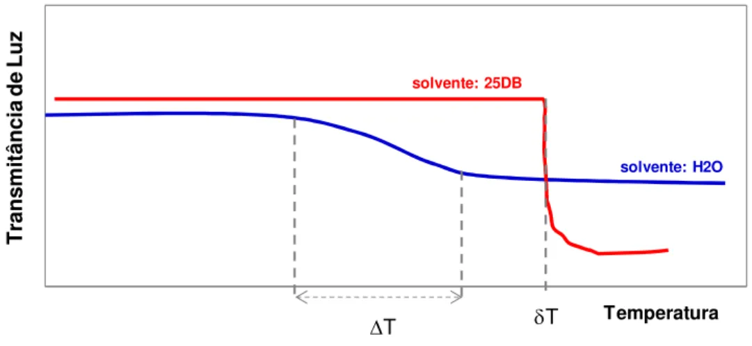 FIGURA 2.6. Comparação da turvação em função da temperatura de distintas soluções contento poliéter glicóis de bloco capeados.