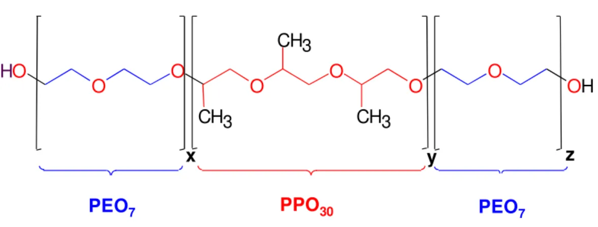 FIGURA 2.10. Estrutura química teórica média do poliéter glicol DIOL (funcionalidade 2) bloco linear tipo ABA; x=z=7 e y=30.
