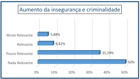 Gráfico 12 ‒ Importância atribuída à variável «aumento da insegurança  e criminalidade» 