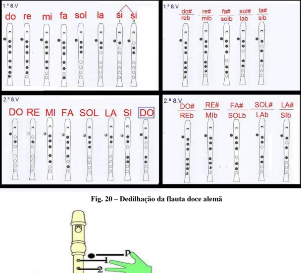 Fig. 21 – Posicionamento dos dedos na  Flauta Doce 