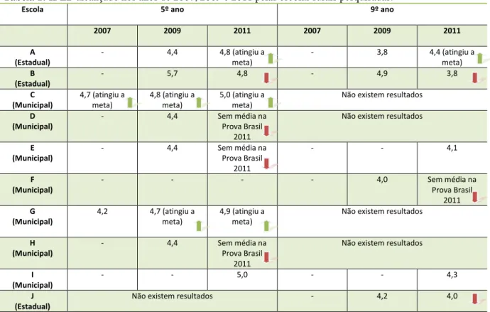 Tabela 1: IDEB alcançado nos anos de 2007, 2009 e 2011 pelas escolas rurais pesquisadas