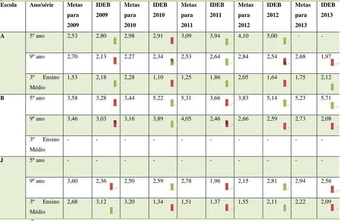 Tabela  2:  Índices  do  IDESP  nos  anos  de  2009,  2010,  2011,  2012  e  2013  das  escolas  rurais  estaduais 