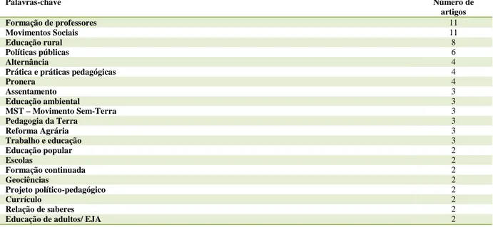 Tabela 3. Palavras-chave mais utilizadas em teses e dissertações sobre Educação do Campo disponível na base 