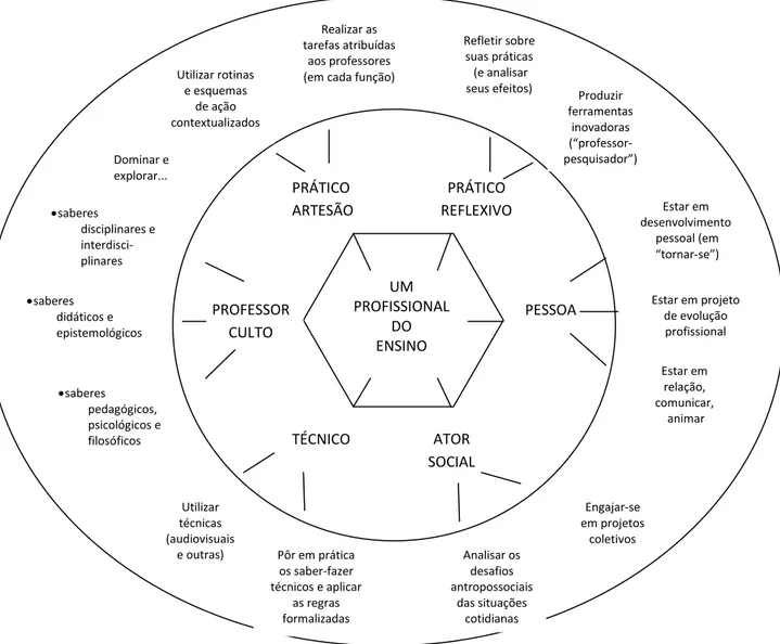 Figura 2: Quadro para definir um referencial de competências profissionais. Pela integração de seis paradigmas? 