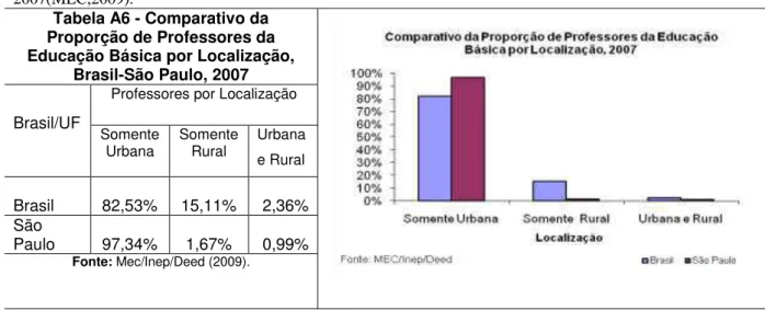 Figura  6:  Comparativo  da  Proporção  de  Professores  da  Educação  Básica  por  Localização,  Brasil-São  Paulo, 