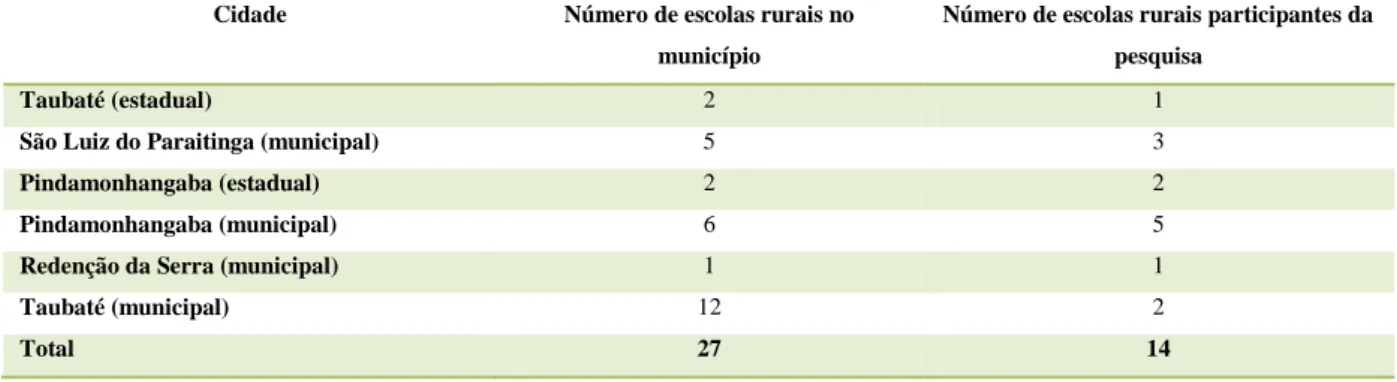 Tabela 4. Número de escolas localizadas nas áreas rurais pertencentes às redes municipais de Taubaté, Redenção 