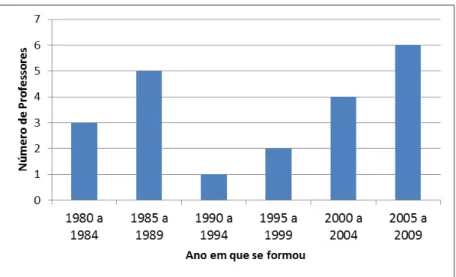 Gráfico 2: Perfil da amostra - Distribuição conforme ano de conclusão da graduação 