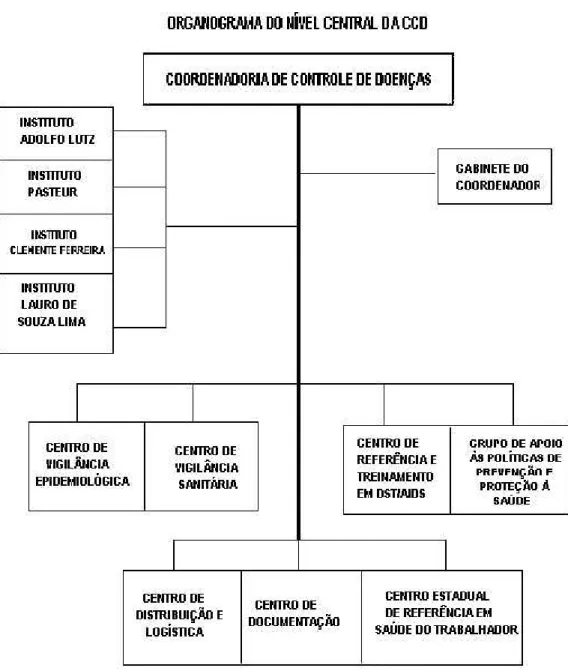 Fig. 4: Organograma do CCD. Fonte: SÃO PAULO, 2011b. Adaptado pela autora 