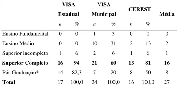 Tabela 3 – Distribuição dos pesquisados por grau de escolaridade  VISA  Estadual  VISA  Municipal  CEREST  n  %  n  %  n  %  Média  Ensino Fundamental  0  0  1  3  0  0  0  Ensino Médio  0  0  10  31  2  13  2  Superior incompleto  1  6  2  6  1  6  1  Sup