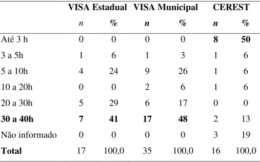 Tabela 5 – Distribuição da jornada de trabalho semanal das equipes de VISA e CEREST 
