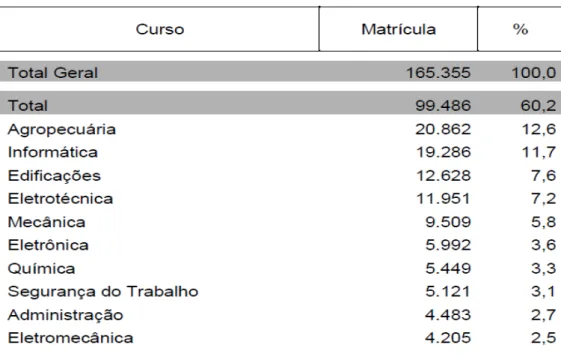 Tabela 2 - Dez cursos profissionalizantes com maior número de matrículas na  Rede Federal 