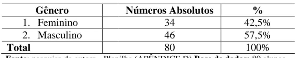 Tabela 4  – Gênero dos alunos pesquisados 