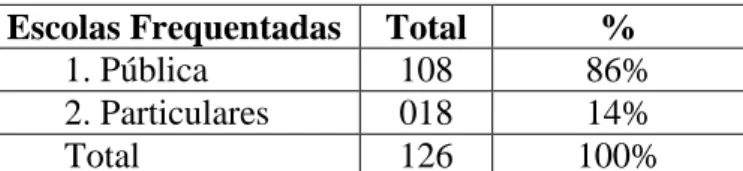 Tabela 5  – Idade dos alunos pesquisados 