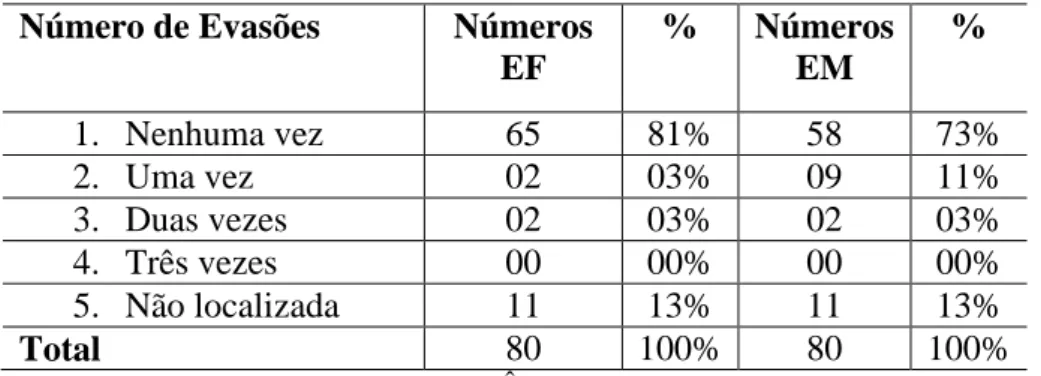 Tabela 11 – Número de Evasões no Ensino Fundamental e no Ensino Médio  Número de Evasões  Números  