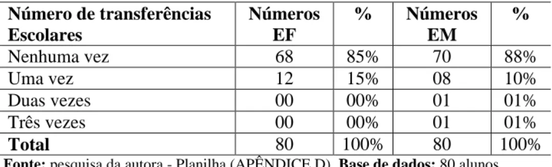 Tabela 13  – Número de Alunos  e Número de Transferências Escolares  durante o período letivo ocorridas no Ensino Fundamental e no Médio 