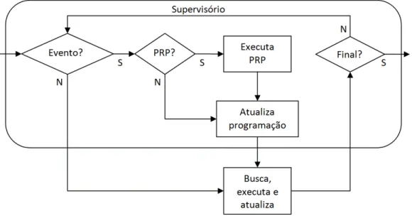 Figura 2.1 Diagrama de um sistema PP/PRP, contemplando o supervisório e o chão de fábrica