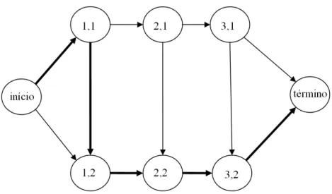 Figura 2.5 Caminho Crítico no grafo disjuntivo para o exemplo dado (adaptado de Pinedo,  2005)