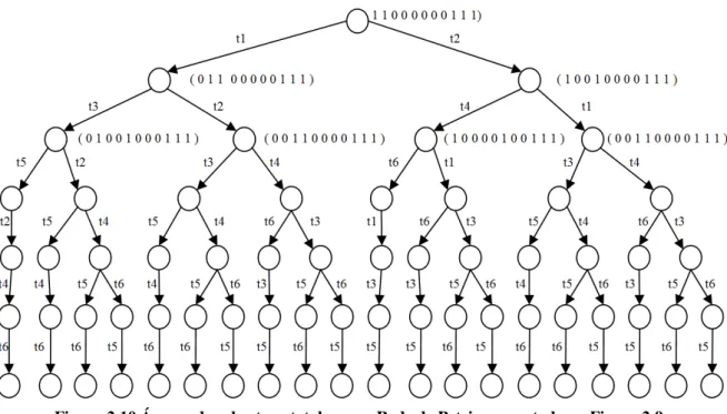 Figura 2.10 Árvore de cobertura total para a Rede de Petri apresentada na Figura 2.9. 