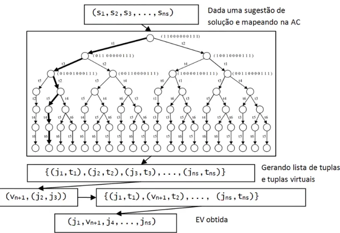 Figura 3.3 Fluxograma de como se dá a extração da estrutura de vizinhança da proposta
