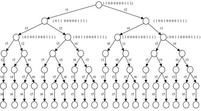 Figura 3.5 Árvore de cobertura da Rede de Petri da Figura 3.4. 