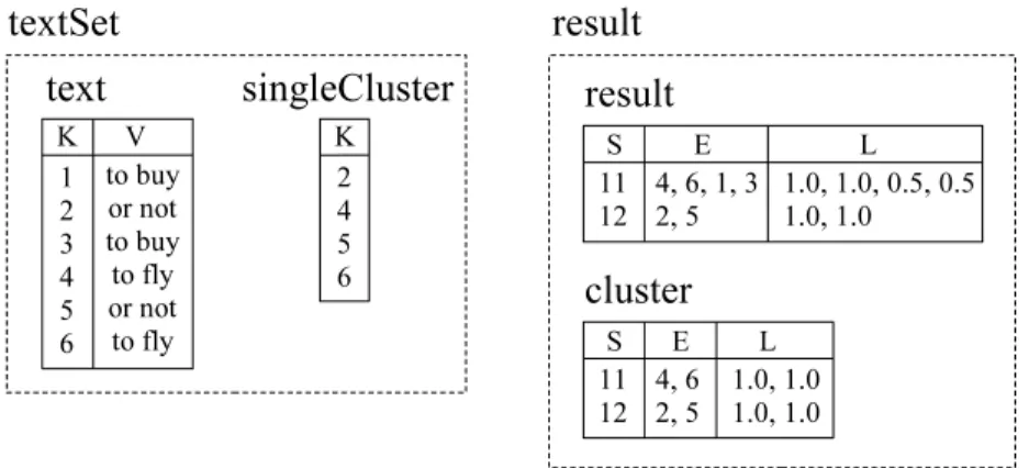 Figure 2.6: Two compatible relation sets, with new relations (cluster and singleCluster ) as result of operations.
