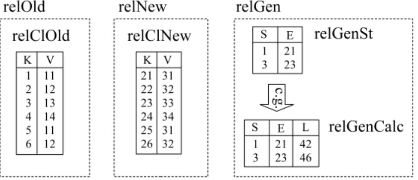 Figure 2.13: Example of operator CalcGraph for the sum of values in compatible relations.