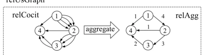Figure 2.17: Example of operator Aggregate with option Grouping, applied to a link relation.