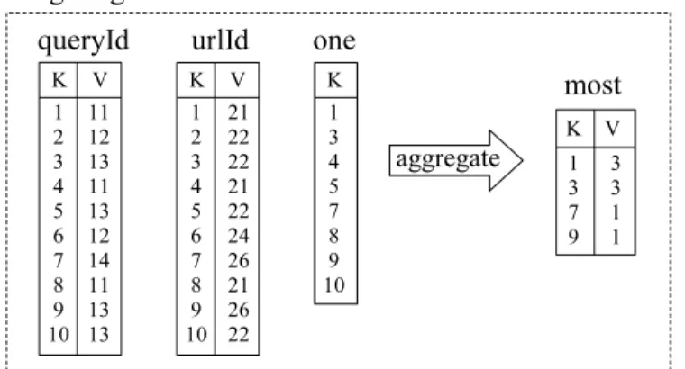 Figure 2.18: Example of operator Aggregate with option Grouping, applied to two at- at-tributes of a relation.