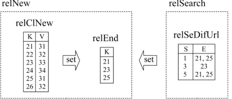 Figure 2.20: Example of operator Set with option Intersection, applied to two relations of different types.