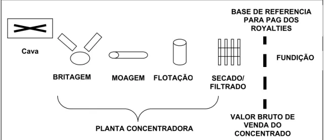 Figura 1: Base de Cálculo de Royalties de Minerais Metálicos  Fonte: ROBILLIARD, 2005