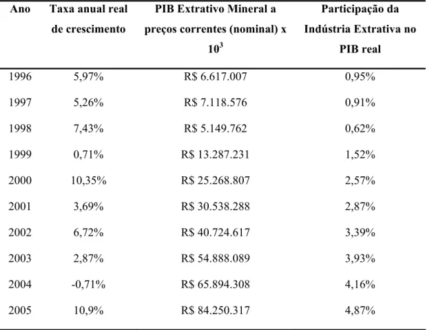 Tabela 4 - Produção da Indústria Extrativa Mineral  Ano  Taxa anual real 