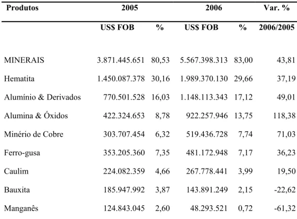 Tabela 6 - Produtos Exportados pelo Estado do Pará, bem como a porcentagem na pauta de  exportação