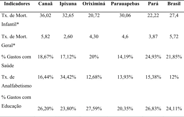 Tabela 9 - Percentual da renda gasto com saúde e educação no Brasil, Pará e municípios  estudados 2006