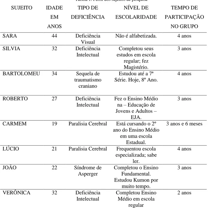 Tabela 1: Perfil dos sujeitos de pesquisa  SUJEITO   IDADE  EM  ANOS  TIPO DE  DEFICIÊNCIA  NÍVEL DE  ESCOLARIDADE  TEMPO DE  PARTICIPAÇÃO NO GRUPO   SARA  44   Deficiência  Visual 